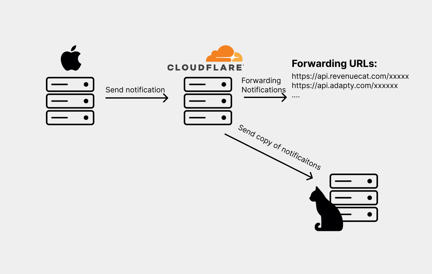How we forward notifications